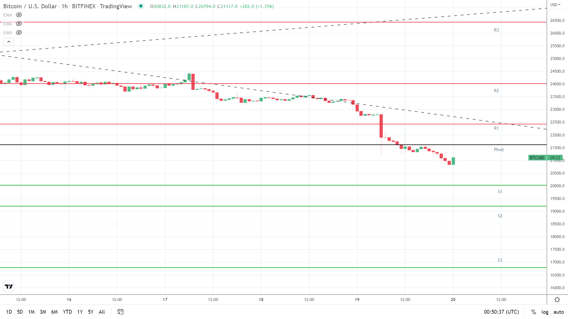 BTC support levels in play.