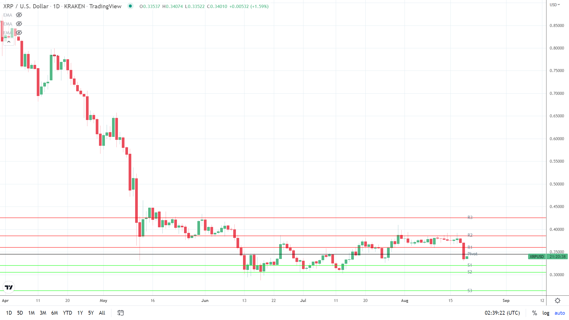 XRP finds early support.