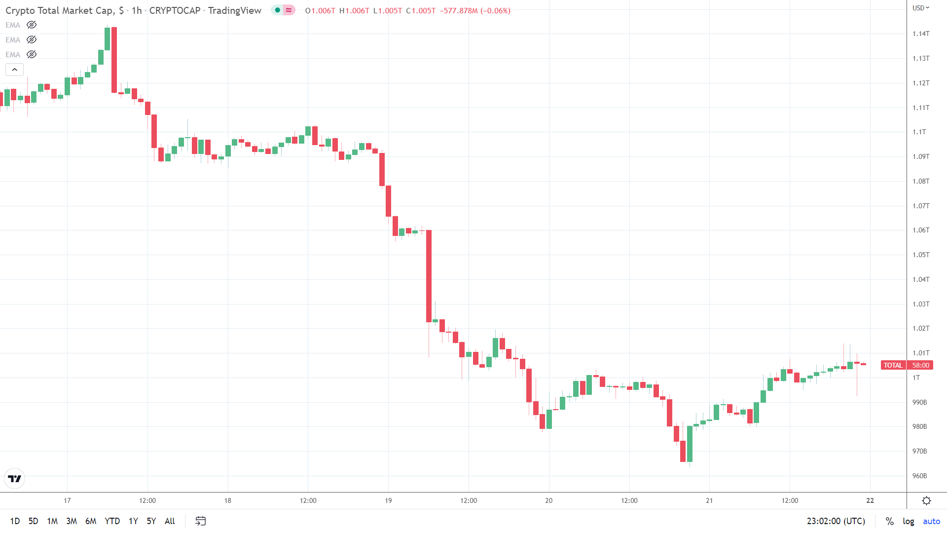 Crypto market sees testy end to the Sunday session.