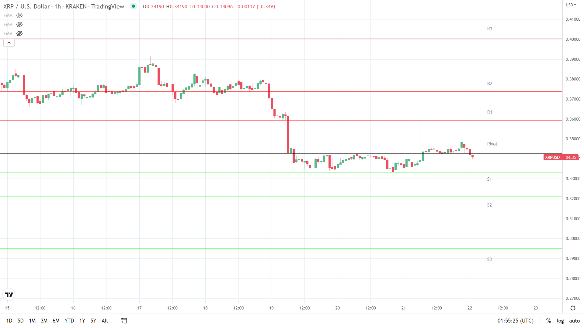 XRP support levels in play.