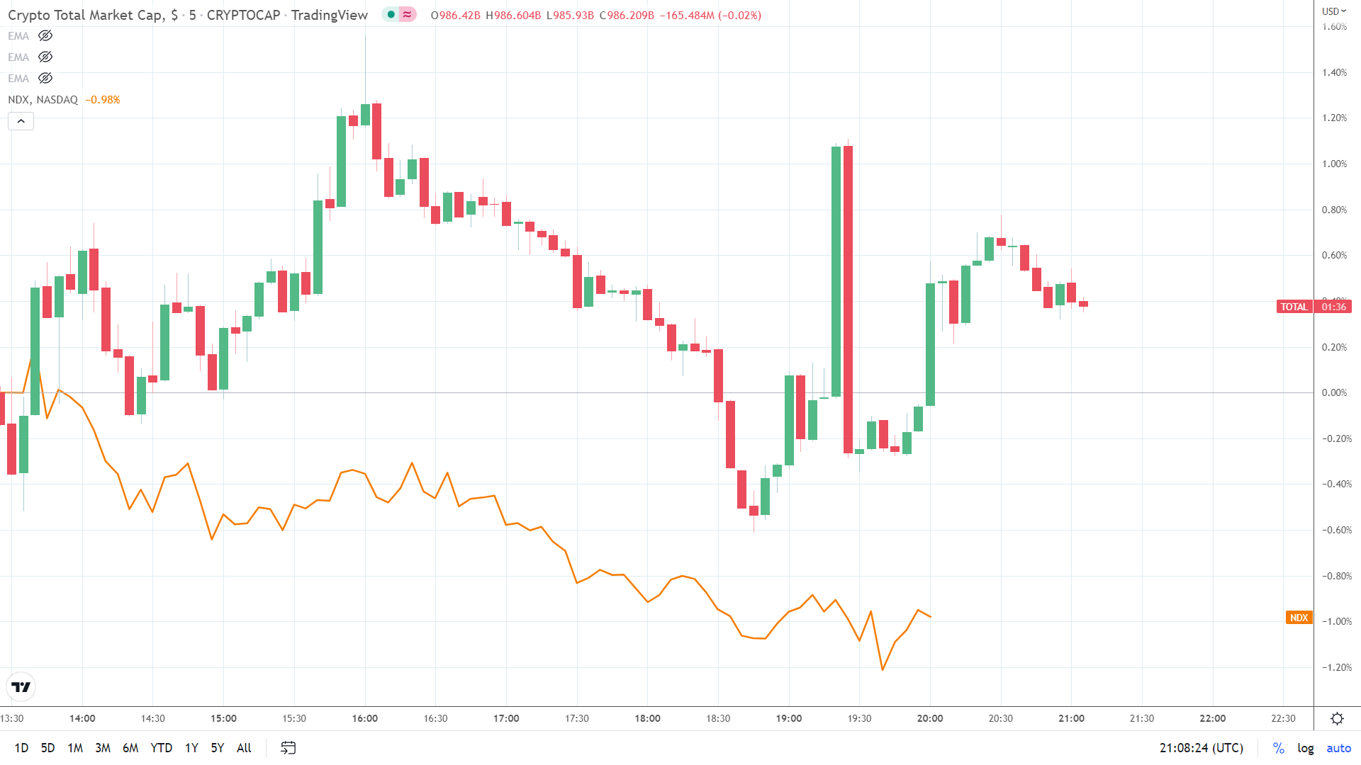 NASDAQ 100 leads the reversal to pressure the crypto market.