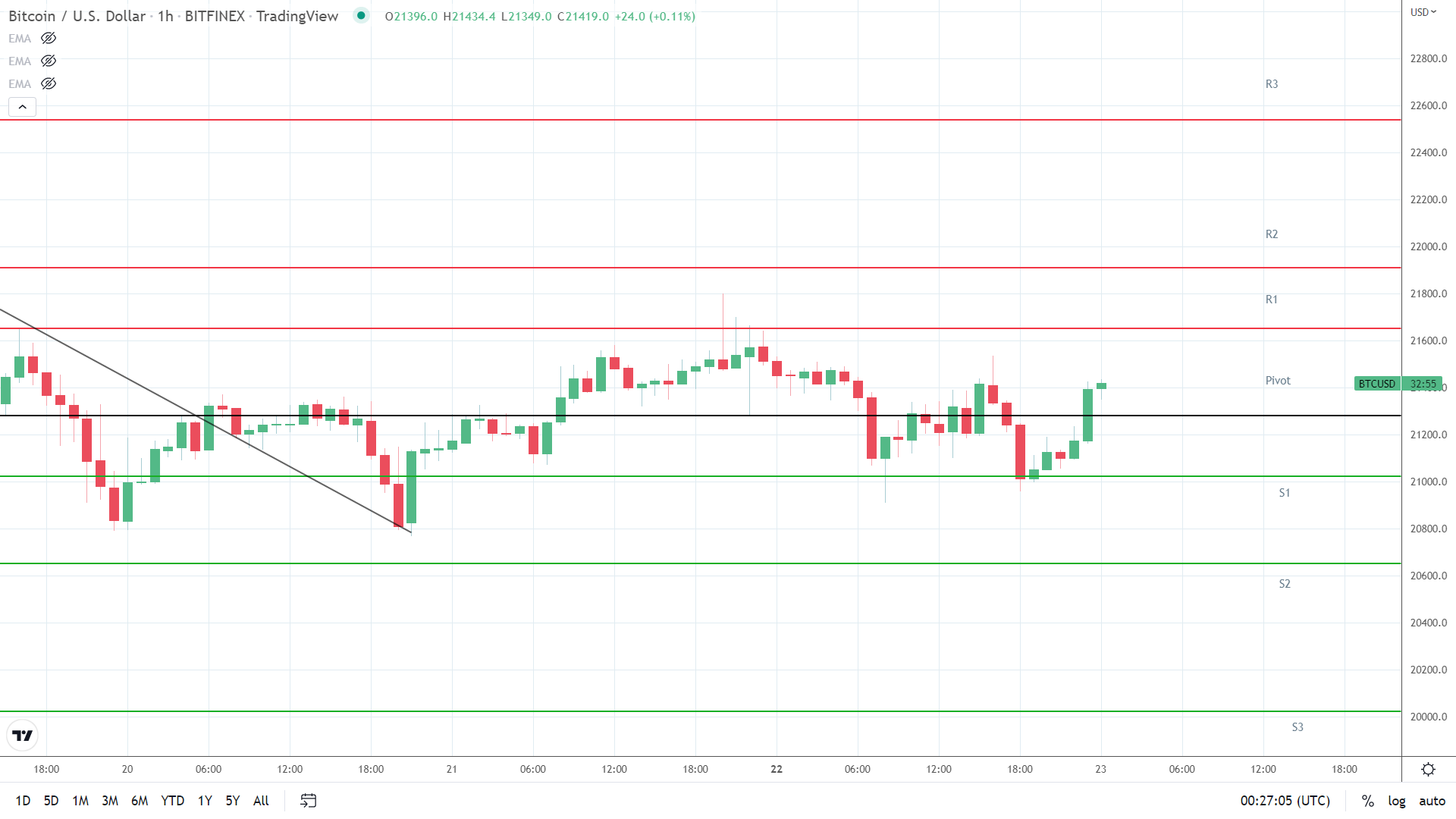 BTC resistance levels in play.