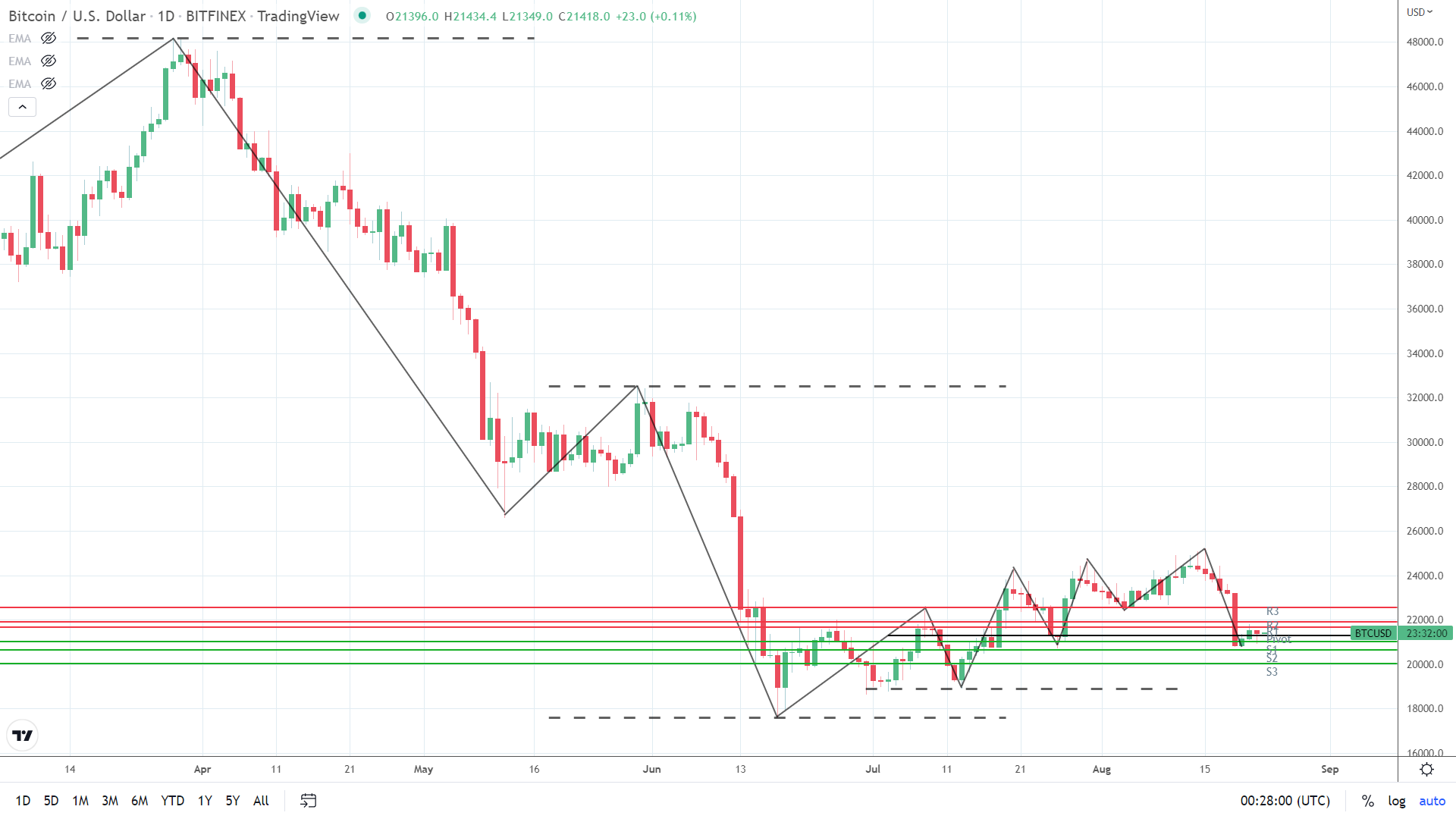 Trends support upward move despite bearish indicators.