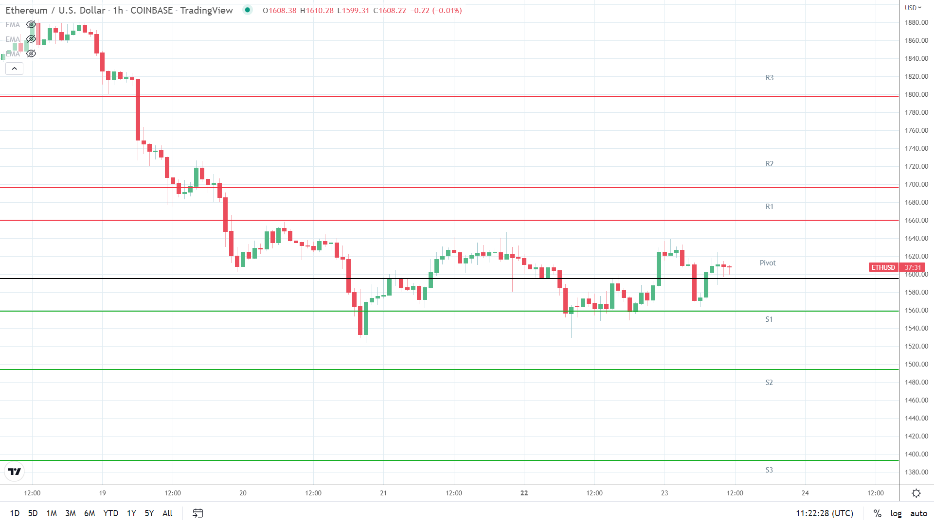BTC and ETH Face Top Side Resistance Ahead of US Private Sector PMIs FXEmpire