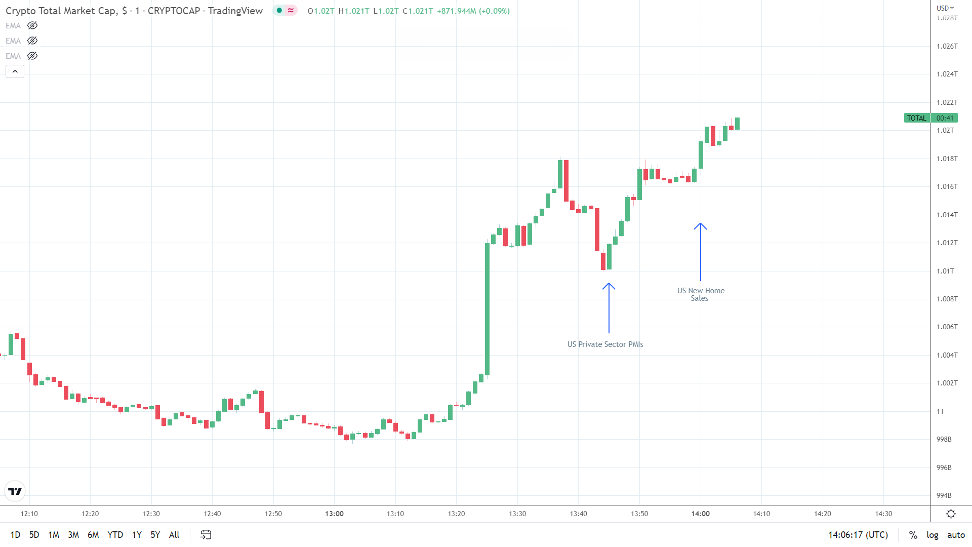 Crypto reaction to PMIs and Housing Sector Numbers