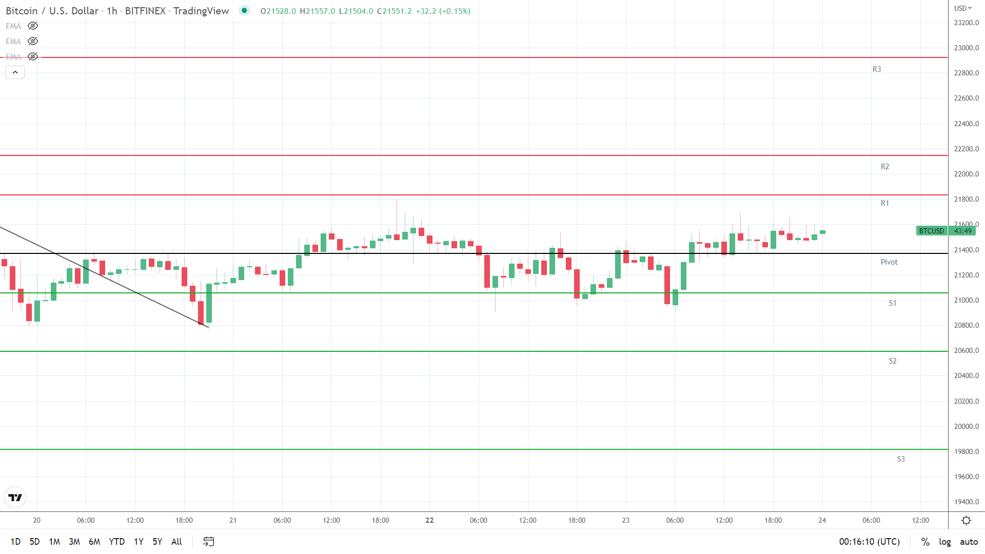 BTC resistance levels in play.
