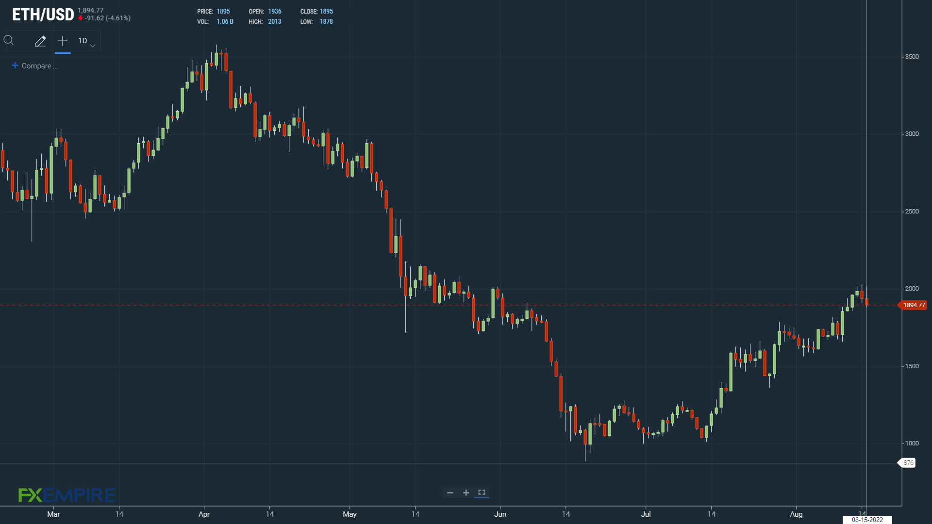 Chart, line chart, histogram Description automatically generated