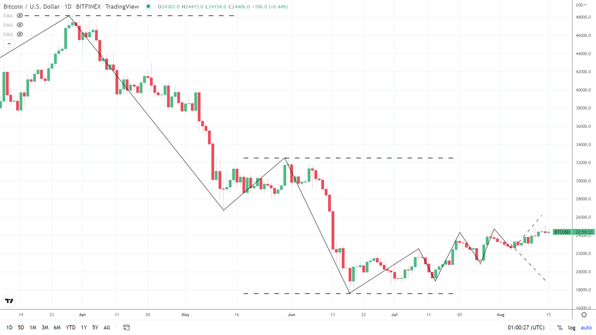 Trends are bullish.