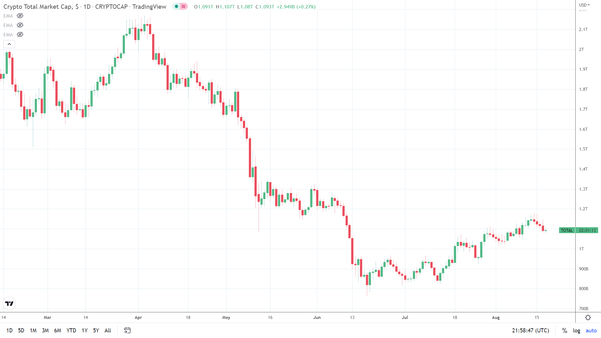 Crypto market cap holds modest gain.