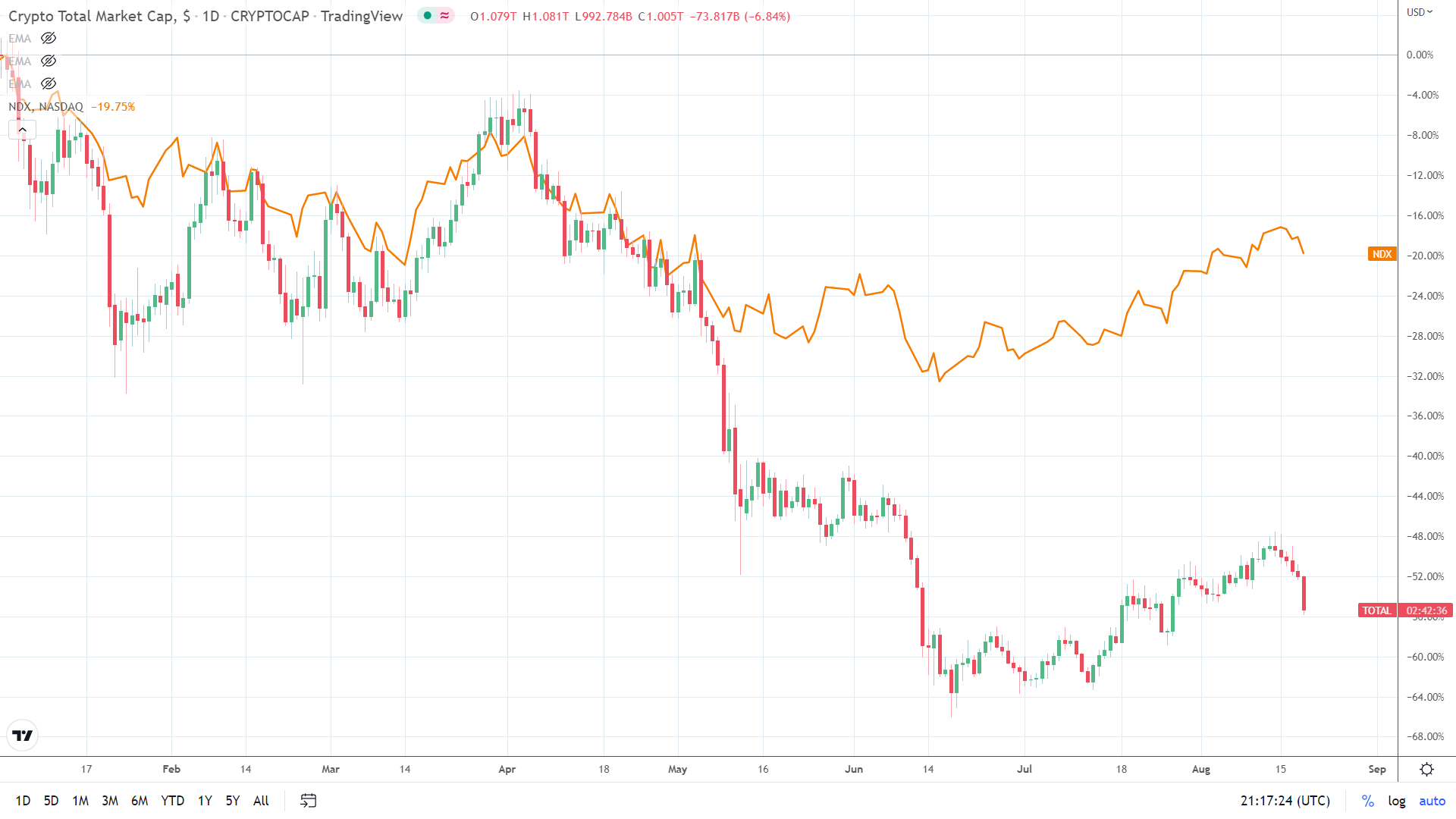 NASDAQ 100 correlation.