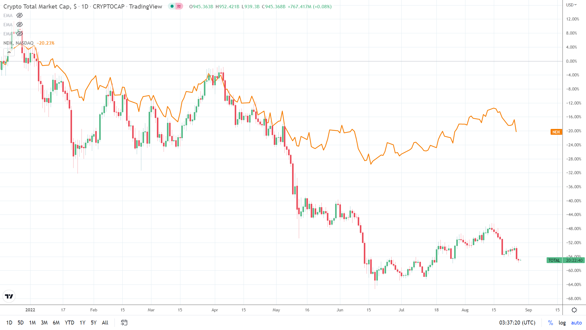 NASDAQ correlation intact.