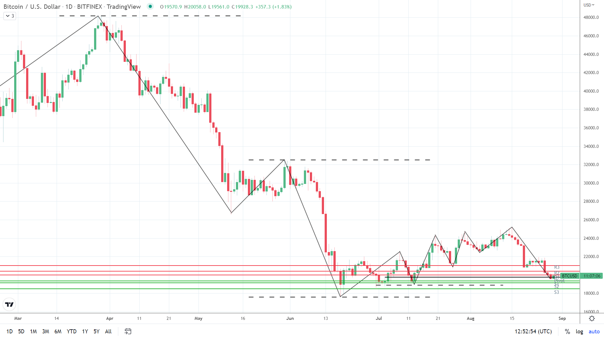BTC on the move.