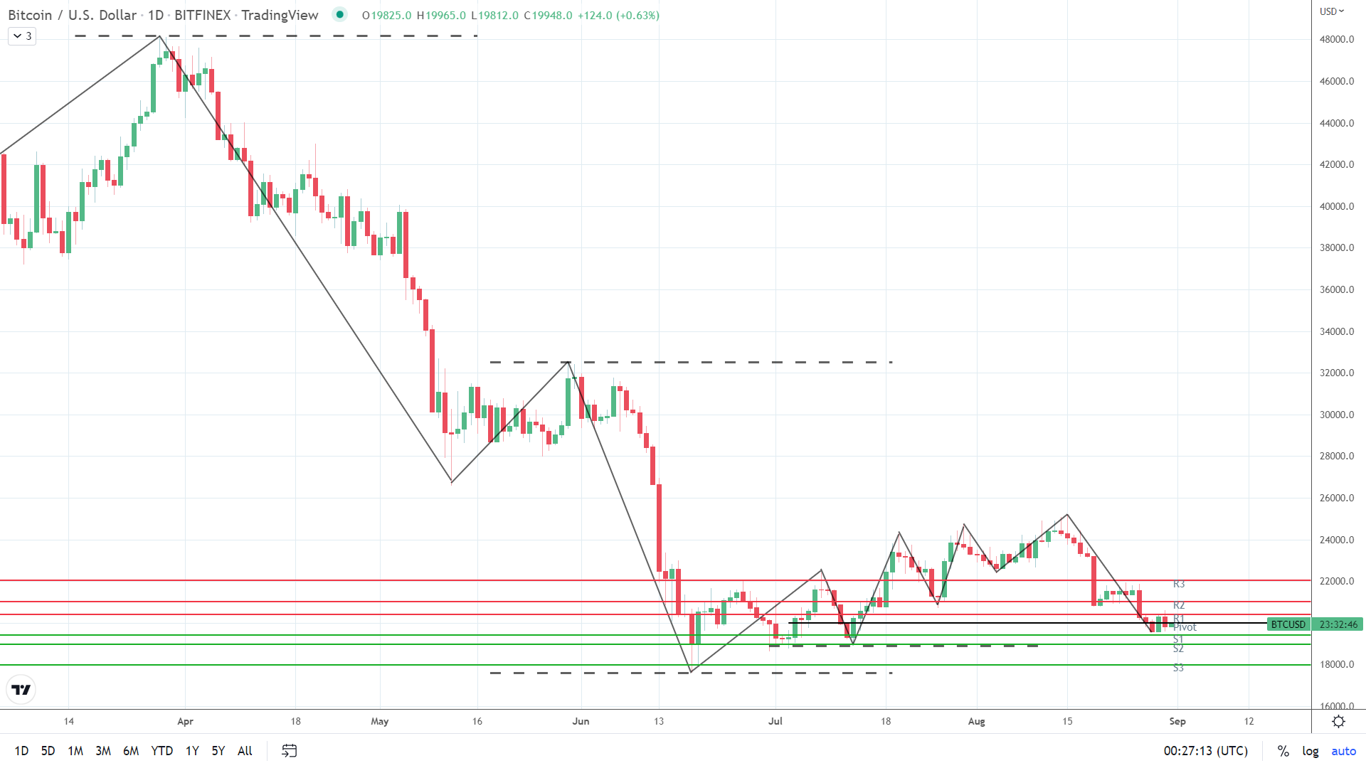 BTC finds early support.