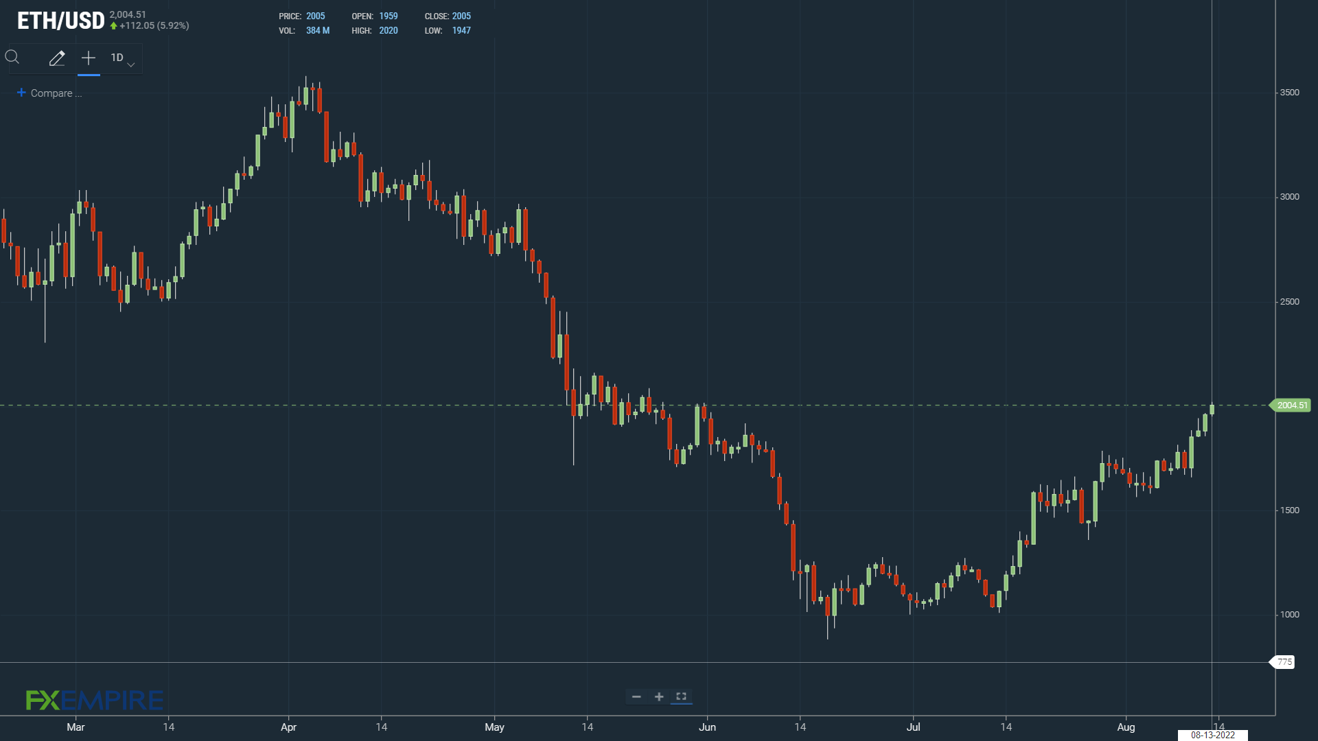 Chart, line chart, histogram Description automatically generated