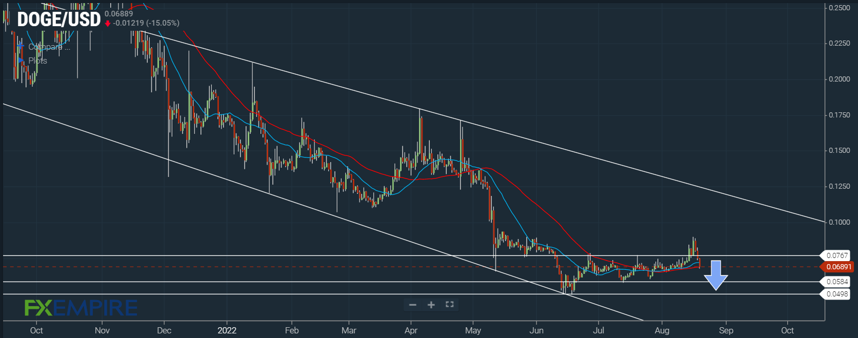 DOGE/USD