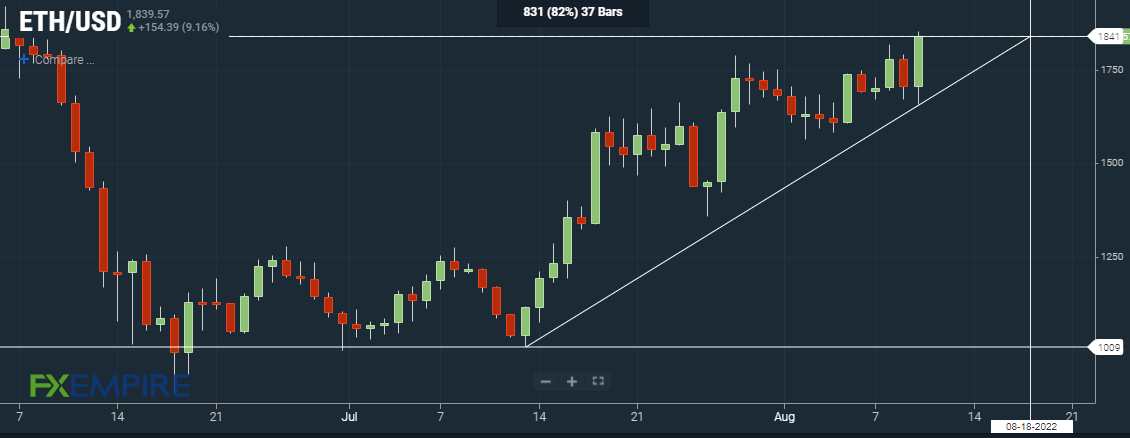 ETH/USD