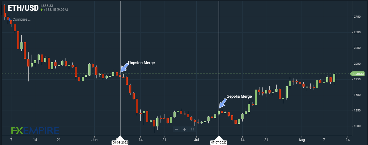 ETH/USD