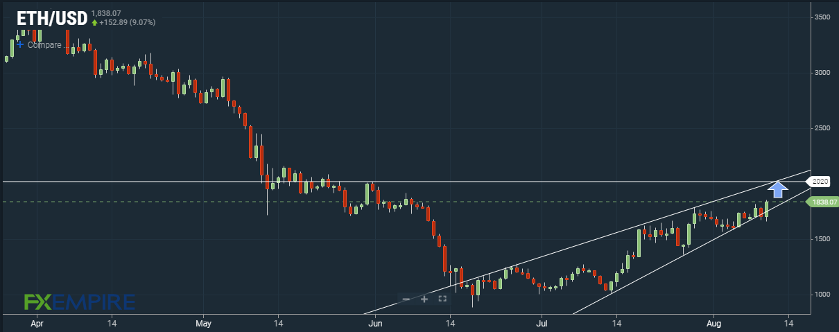 ETH/USD