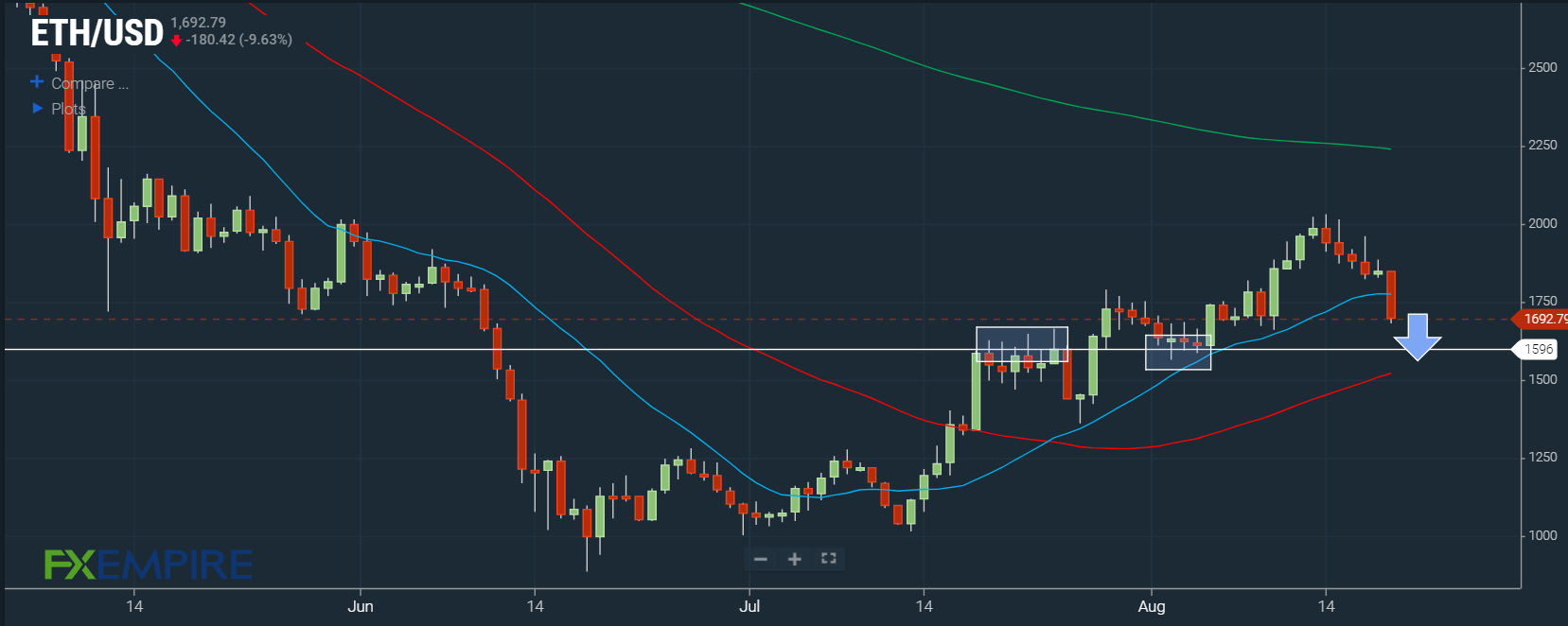 ETH/USD