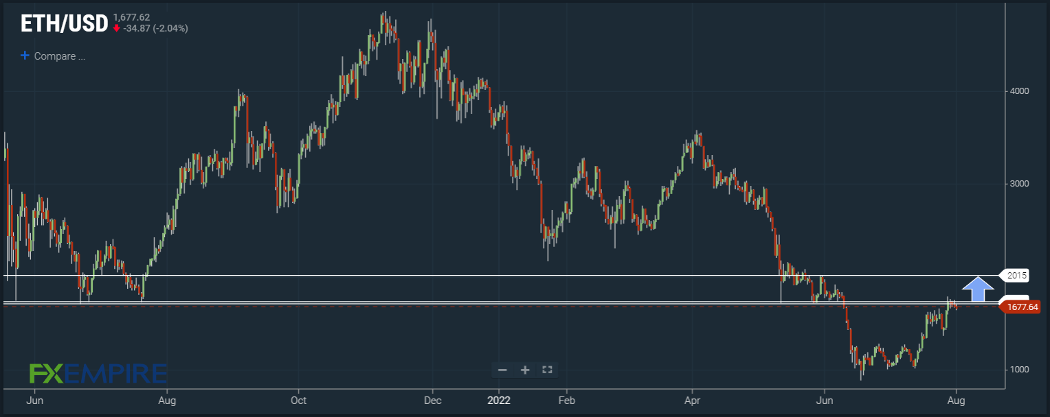 ETH/USD
