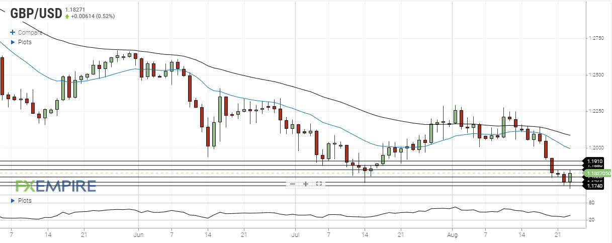 GBP/USD