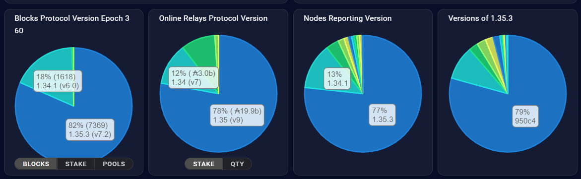 Vasil hard fork upgrades.