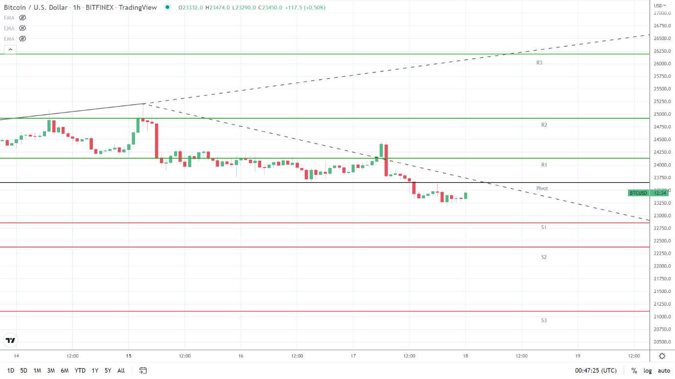 BTC support levels in play.