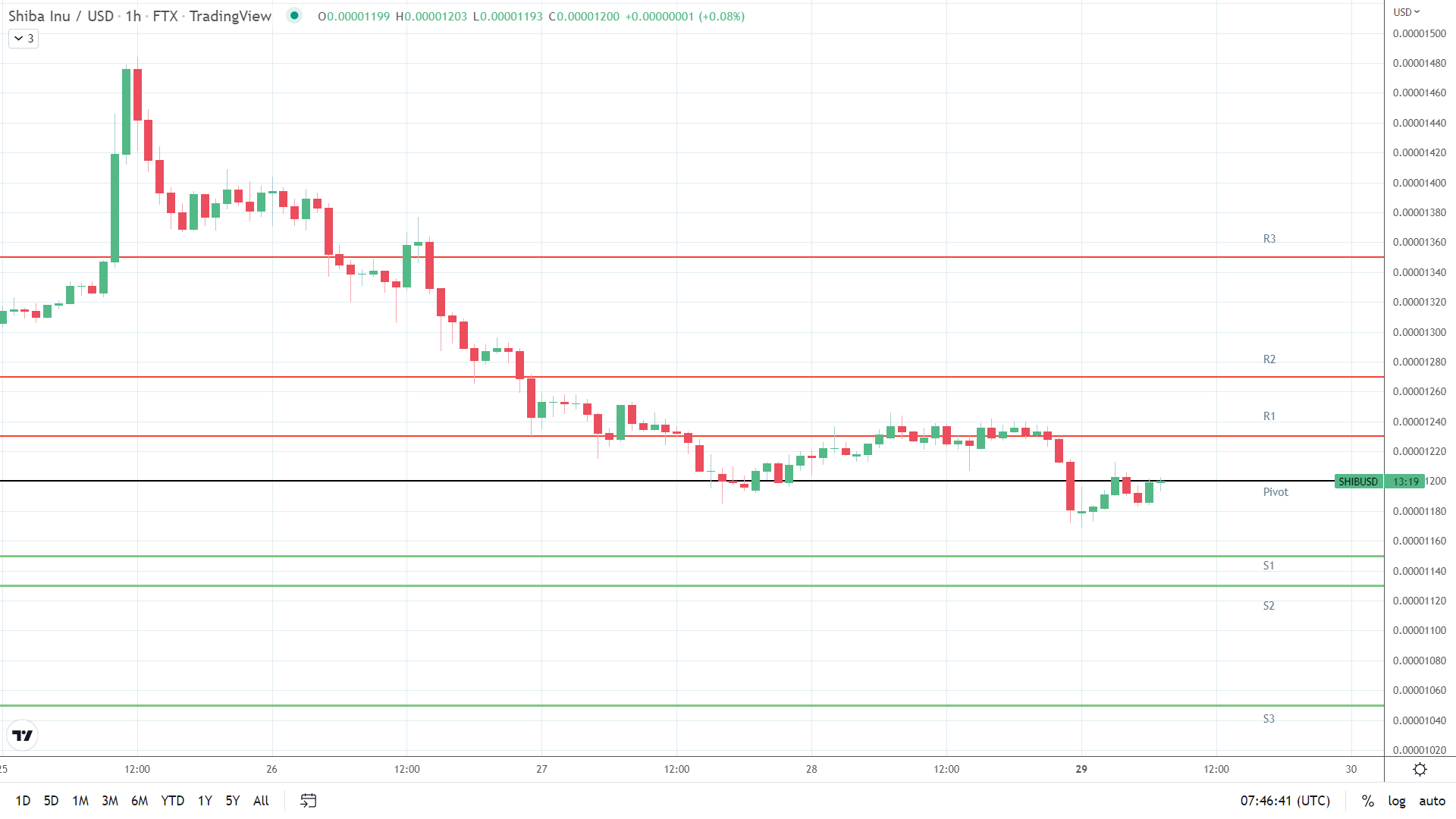 SHIB support levels in play.