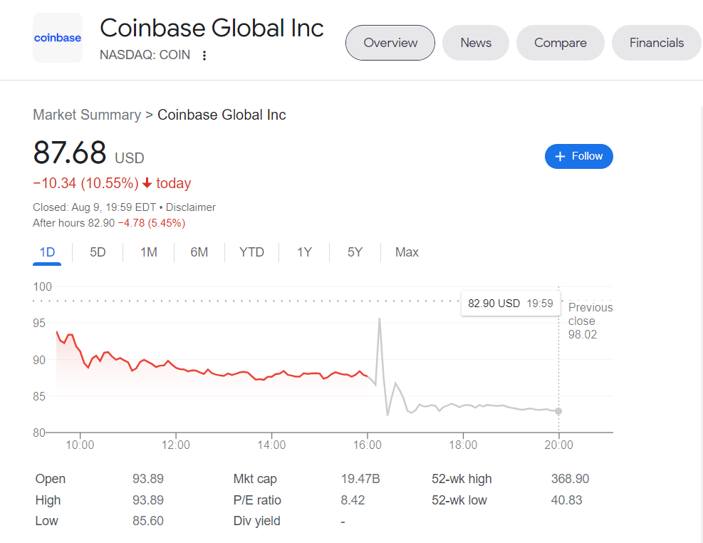 Market reaction to Coinbase earnings miss