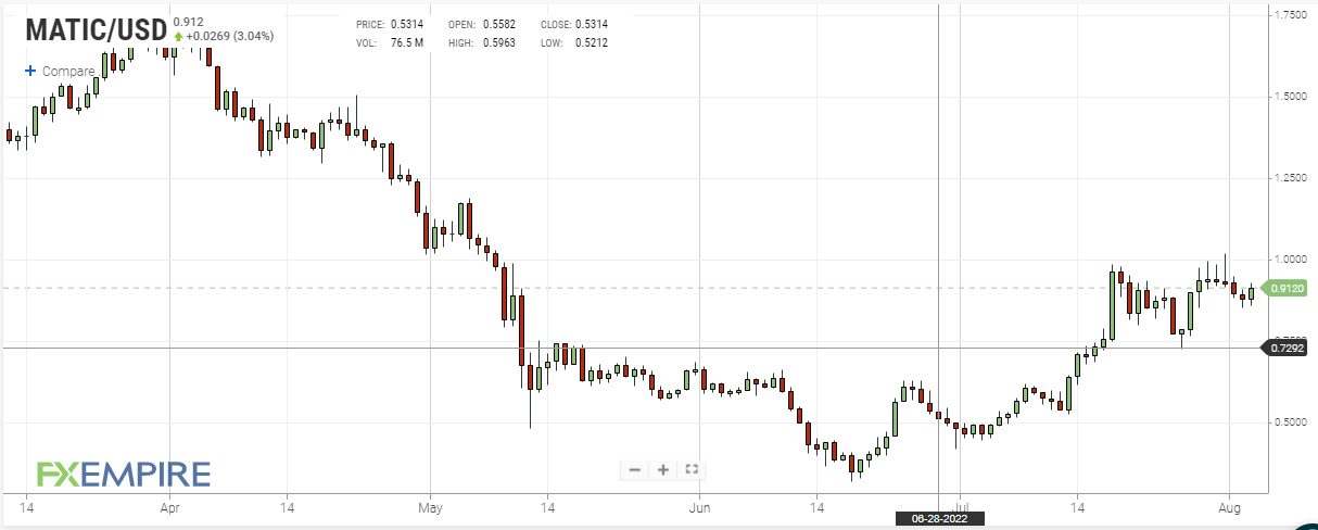 MATIC daily price chart