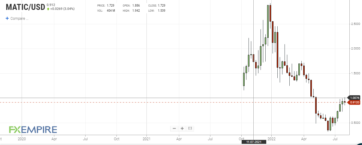 MATIC weekly price chart