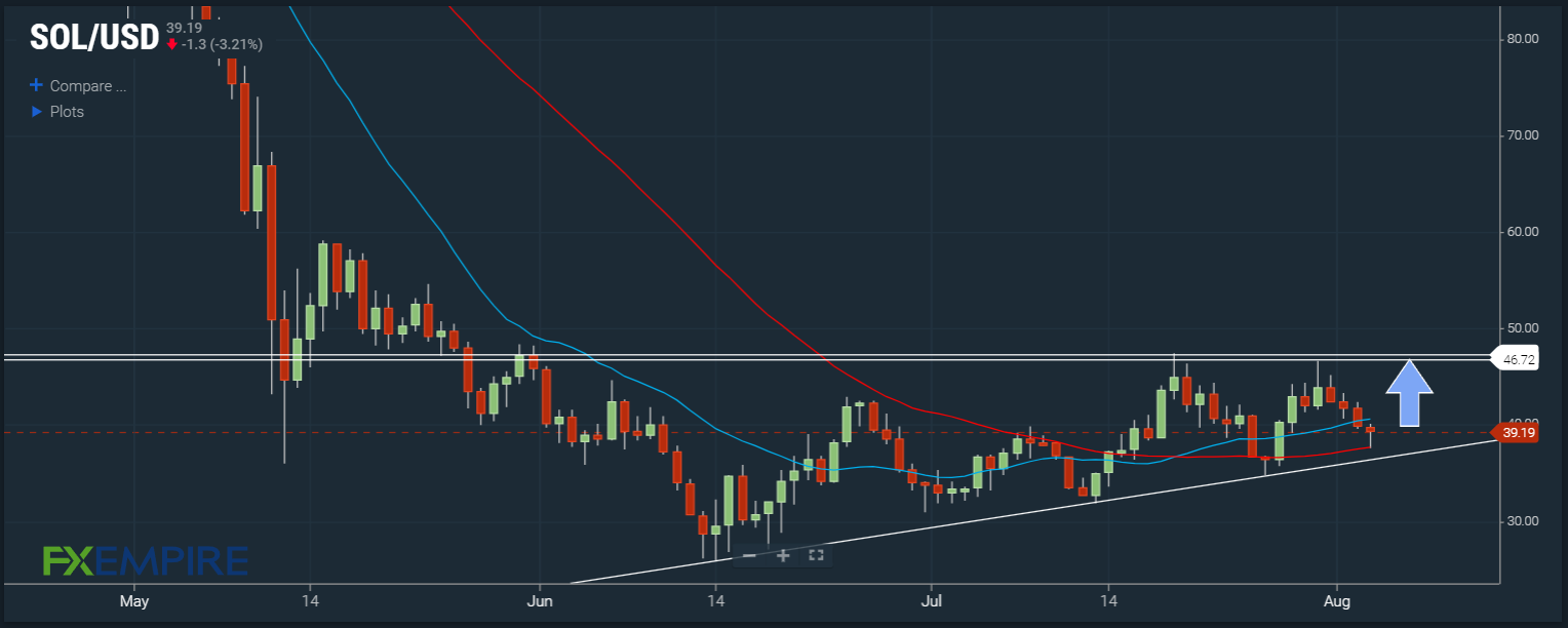 SOL/USD