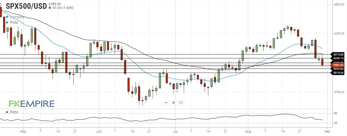 S&amp;P 500