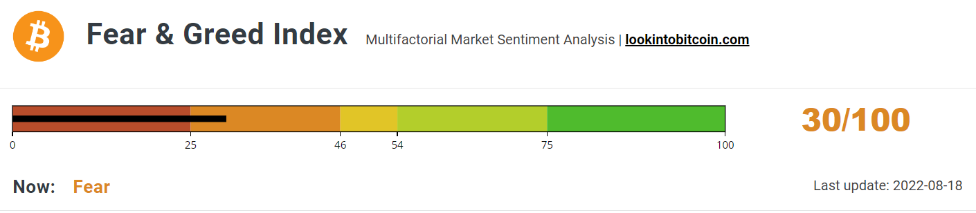 Fear &amp; Greed Index slides to 30/100.