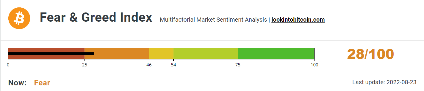 Fear &amp; Greed Index hovers around the Extreme Fear border.