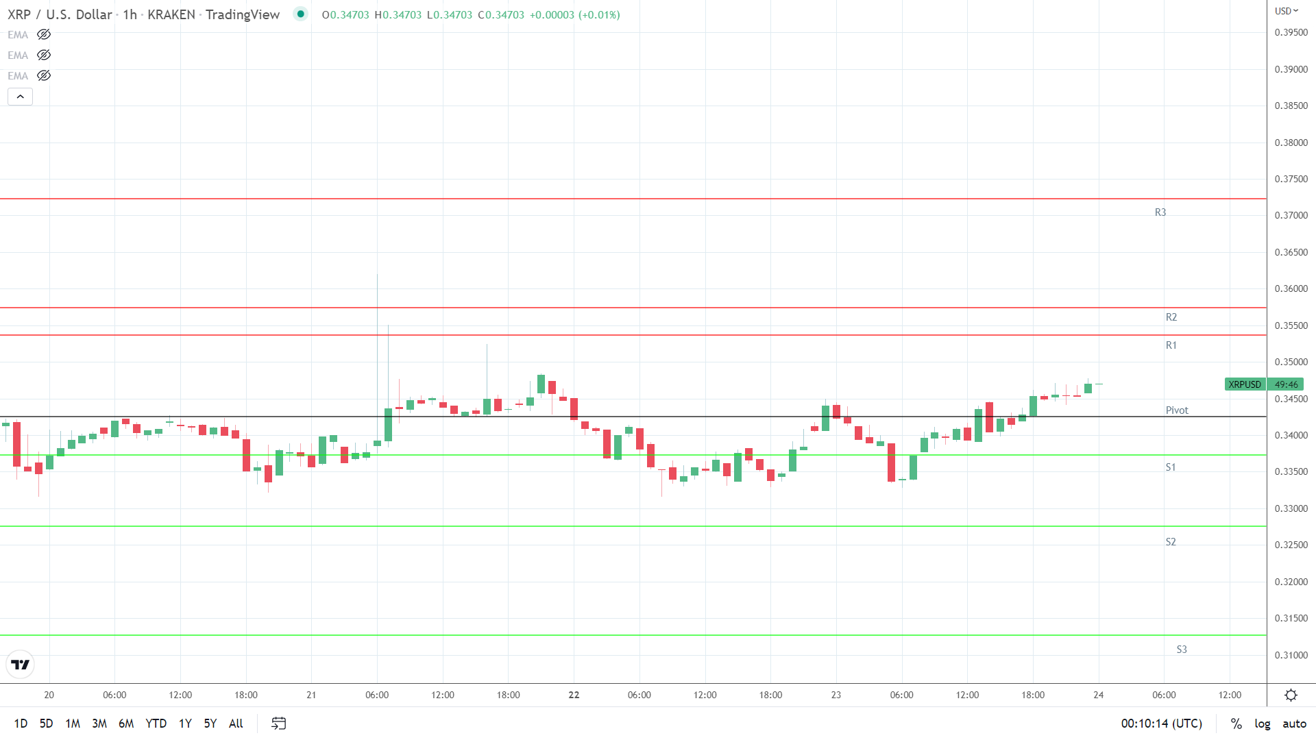 XRP resistance levels in play.