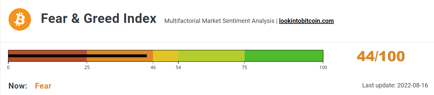 Fear &amp; Greed Index avoids sub-40.