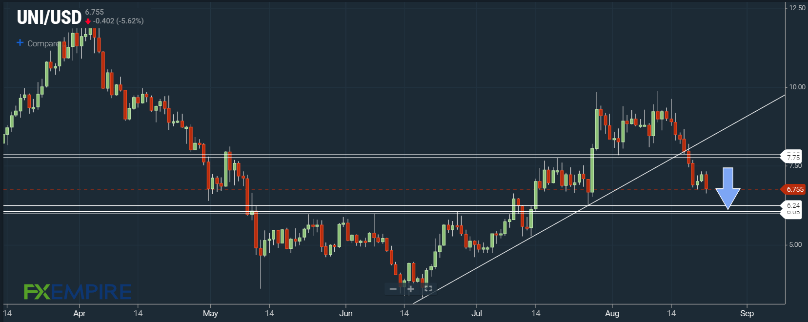 UNI/USD