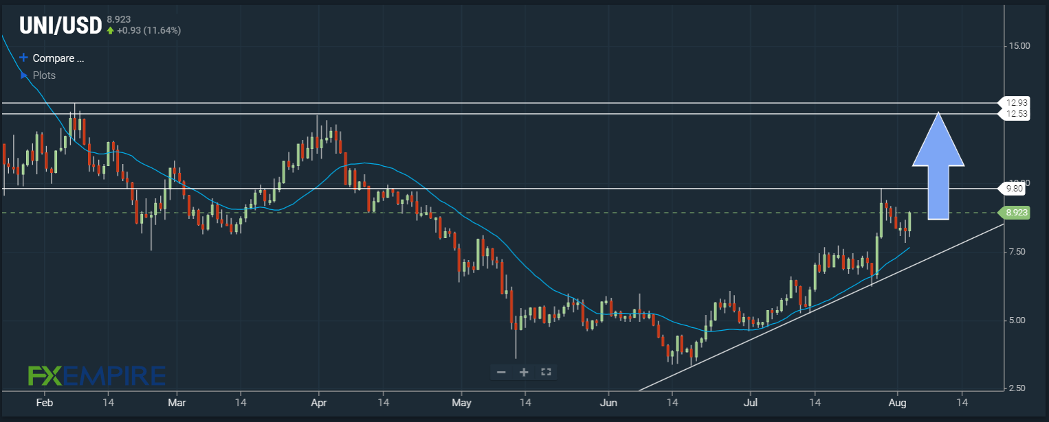 UNI/USD