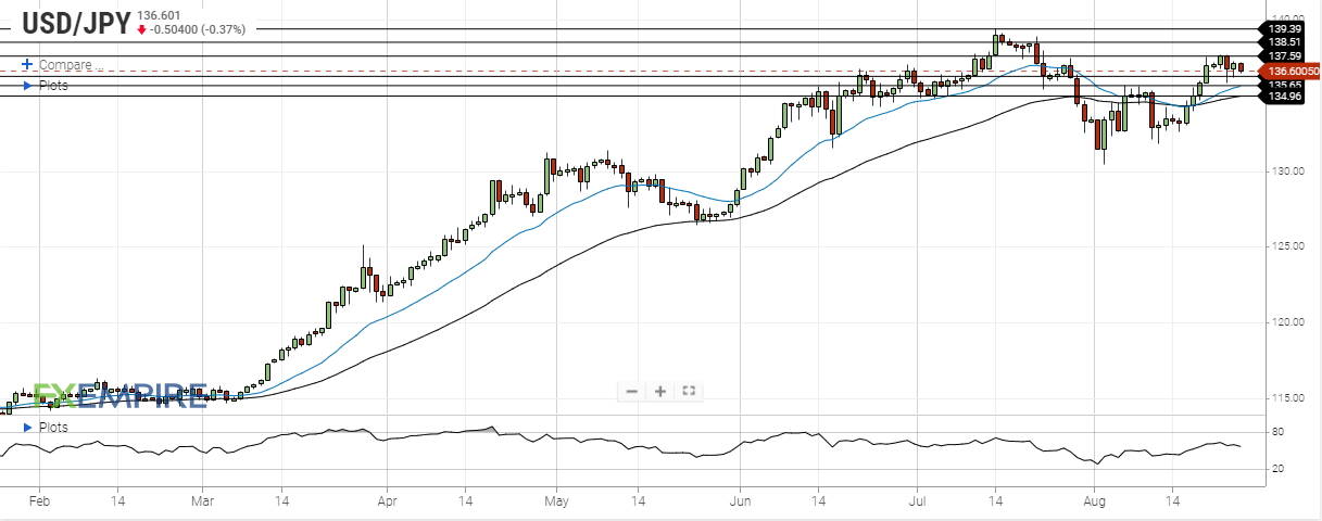 USD JPY Retreats Despite Dovish Comments From BoJ usd-jpy-retreats-despite-dovish-comments-from-boj