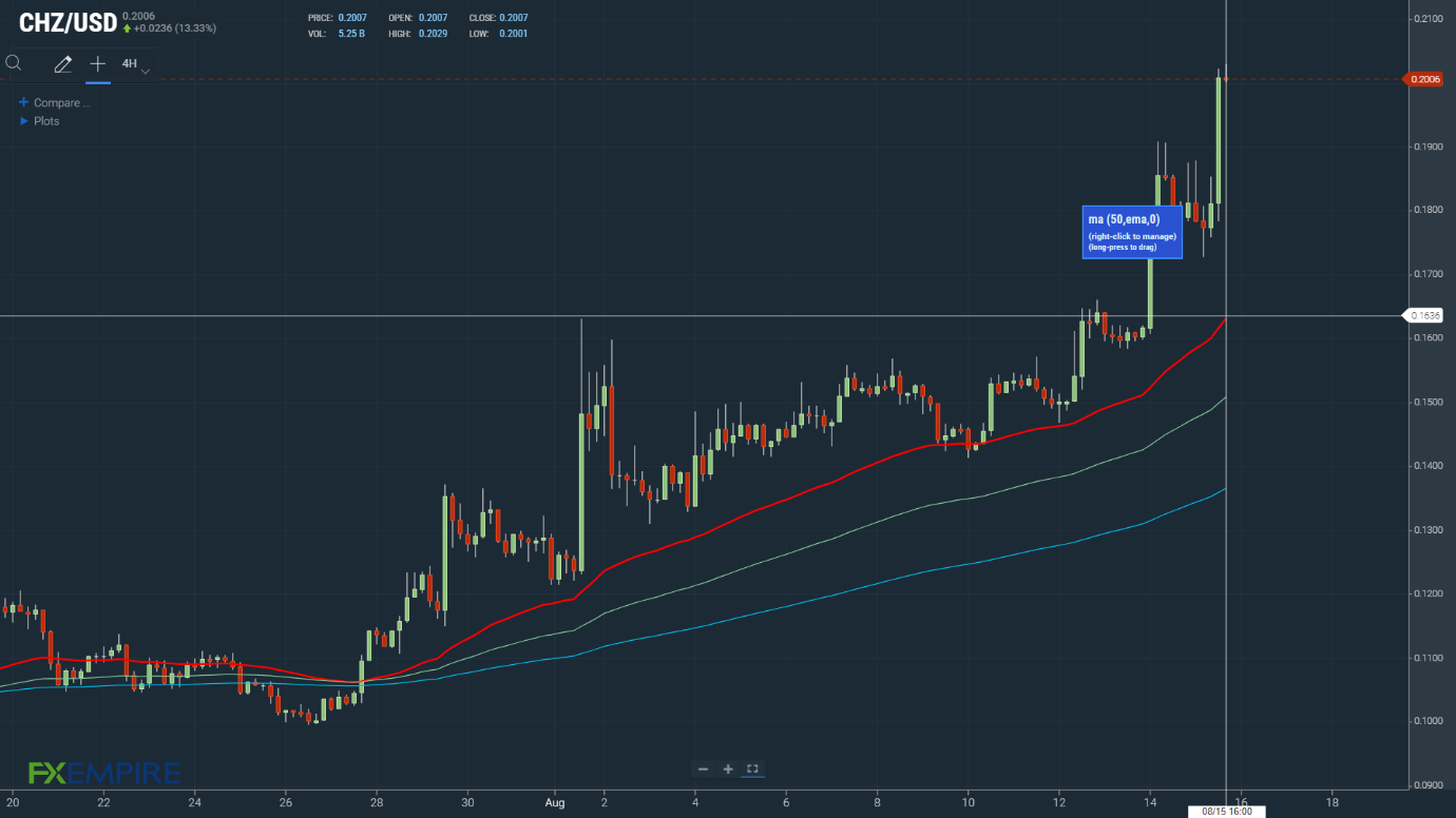 EMAs bullish