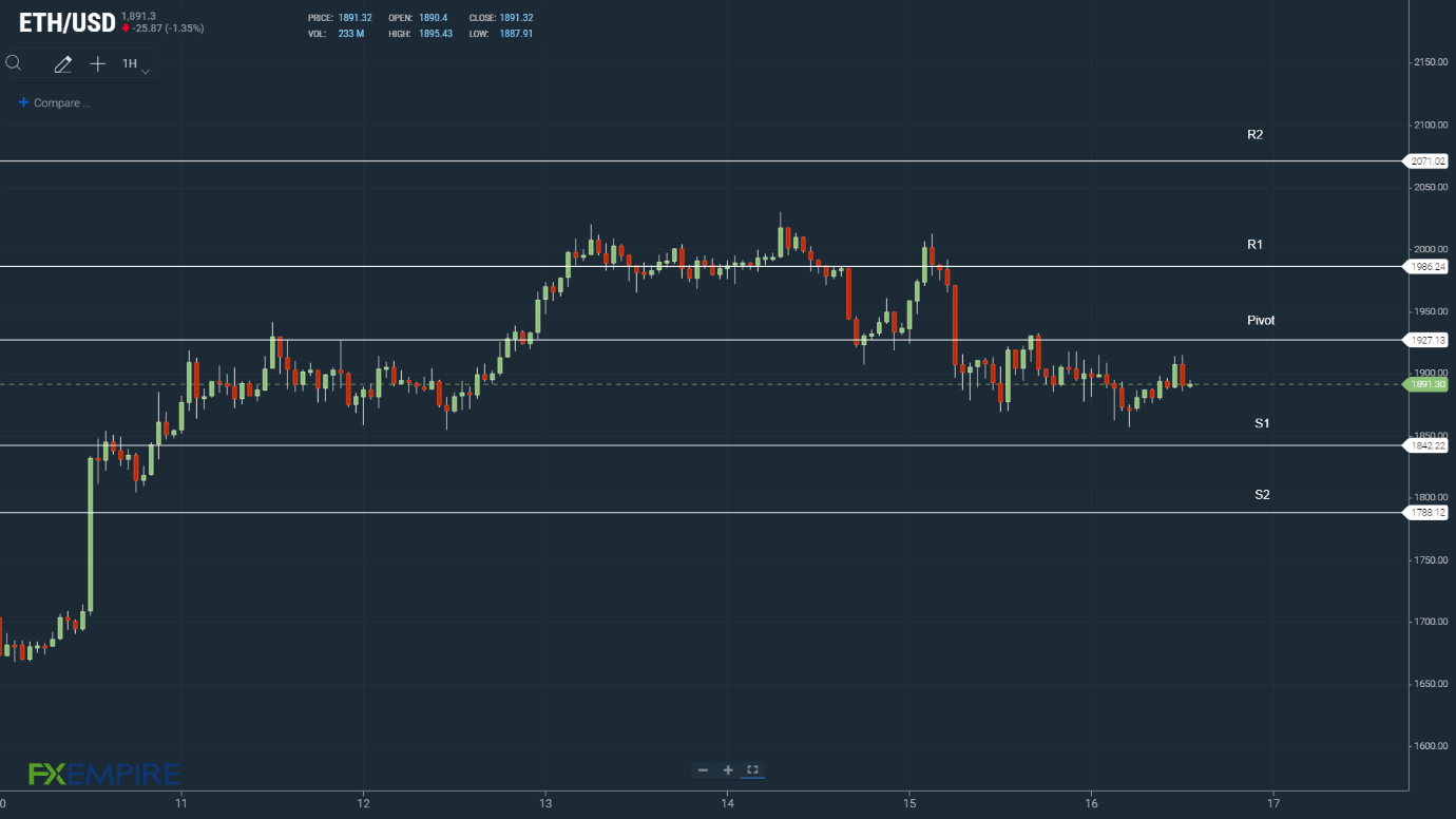 ETH support levels in play