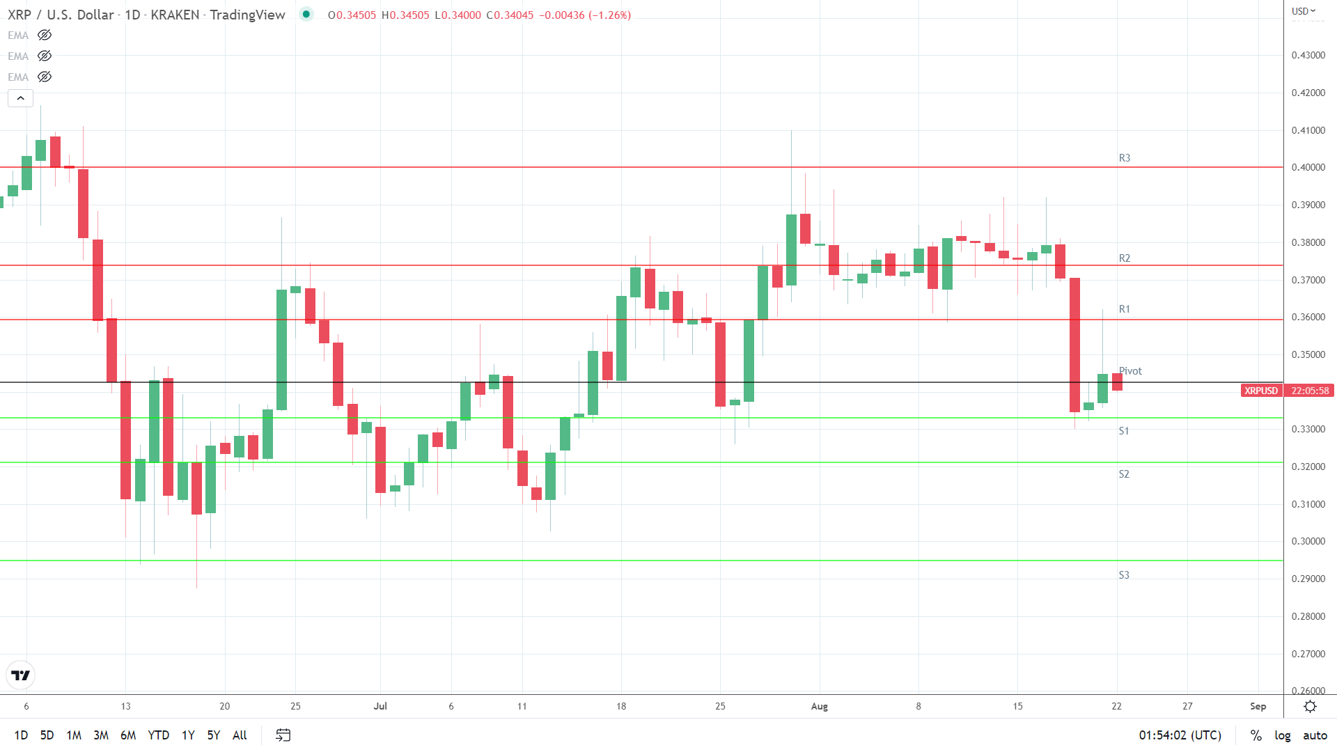 XRP under pressure.