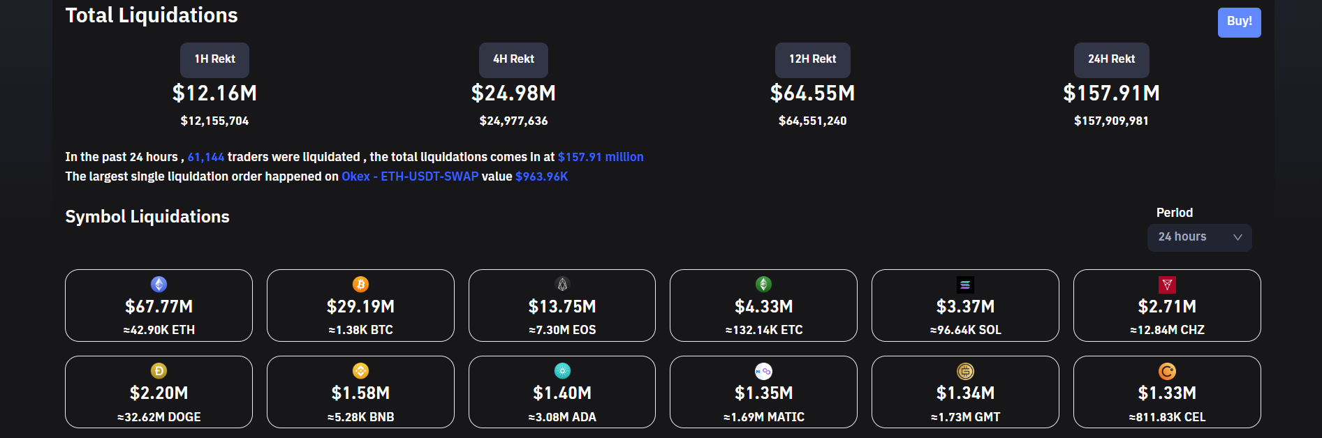 Crypto liquidations rise.