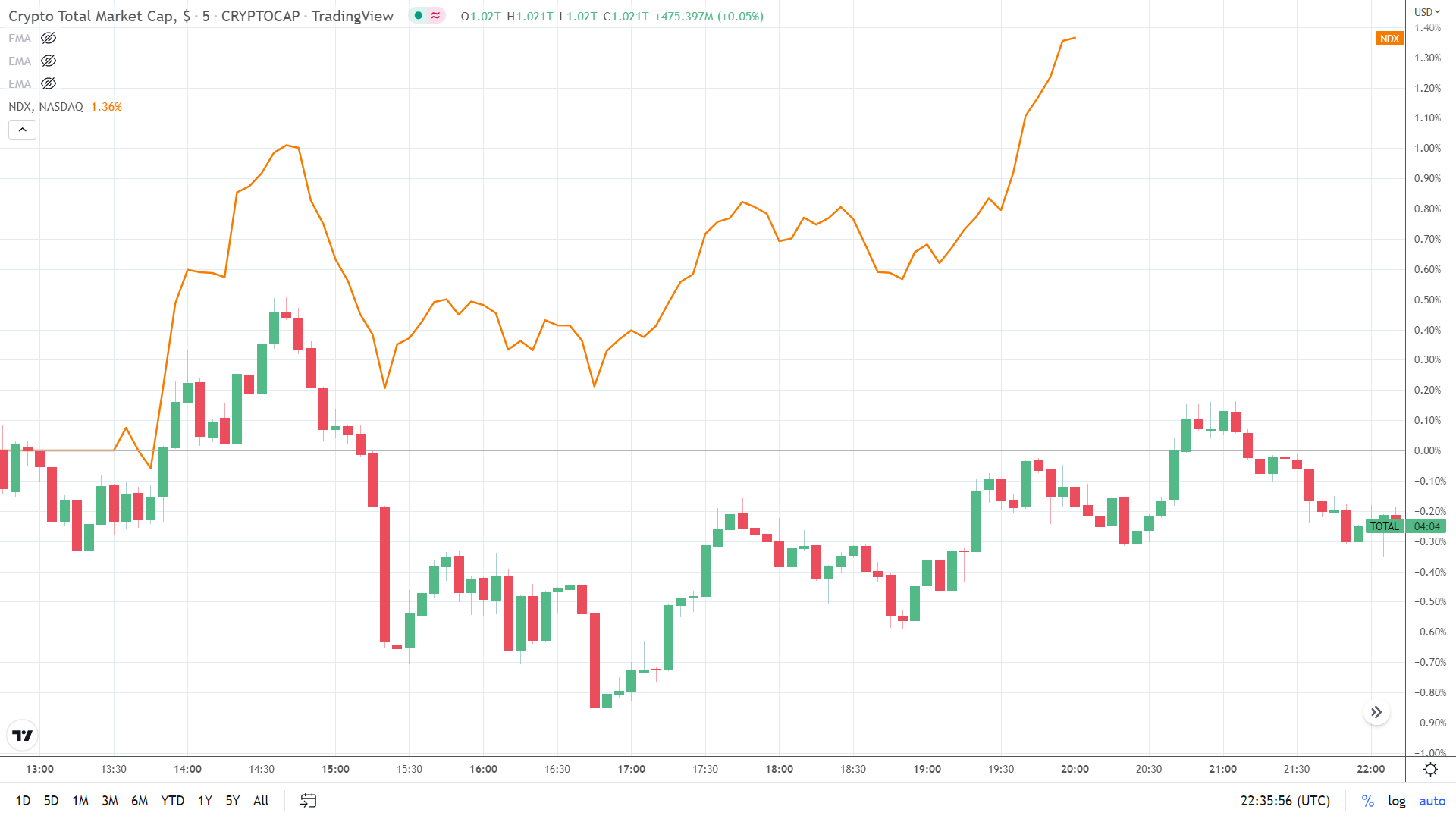 Crypto market finds NASDAQ support.