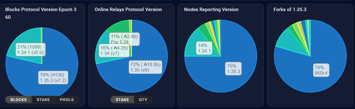 Fork upgrades hit 75%.