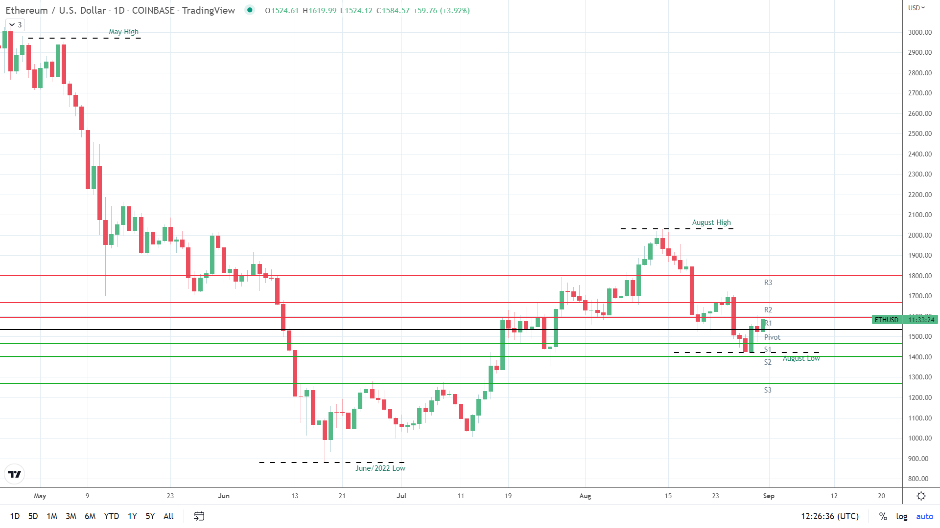 ETH finds solid support.