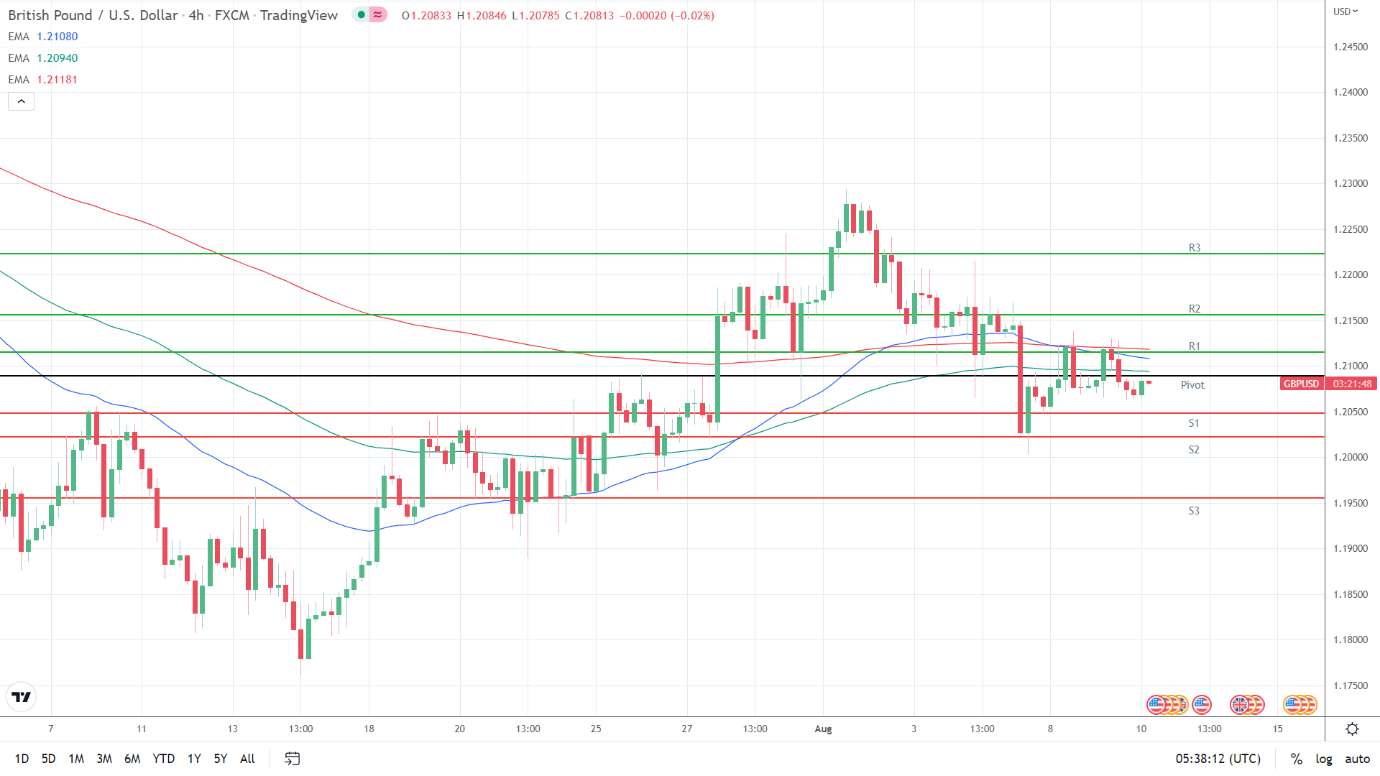 EMAs bearish
