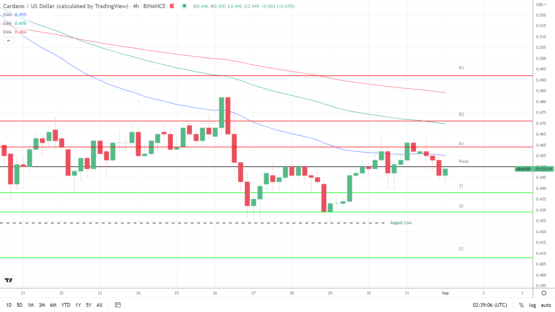 EMAs bearish.