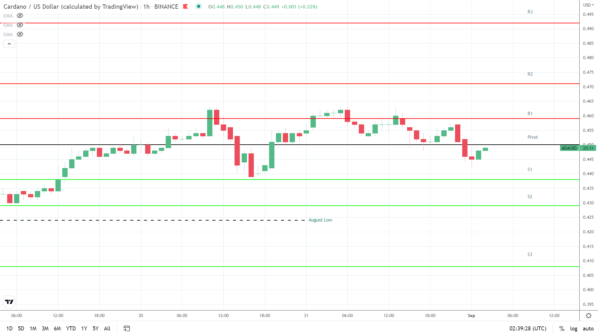 ADA support levels in play.